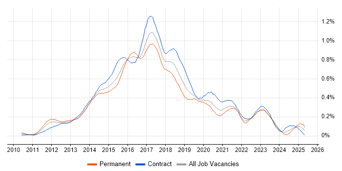 Job vacancy trend for Jasmine in Central London Job vacancy trend for Jasmine in Central London