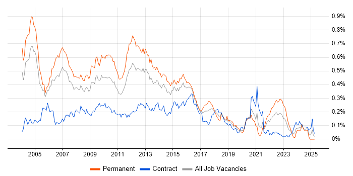Job vacancy trend for Java Architect in Central London Job vacancy trend for Java Architect in Central London