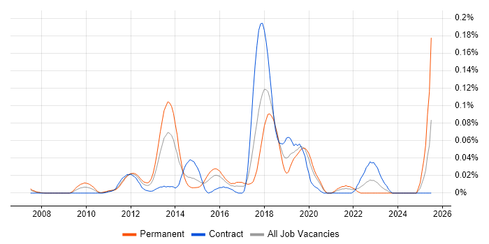 Job vacancy trend for Java Concurrency in Central London