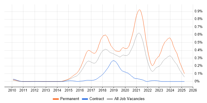 Job vacancy trend for Java Developer - Fintech in Central London