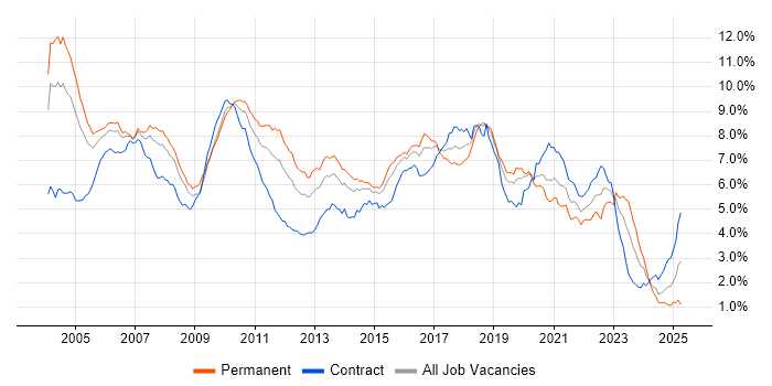 Job vacancy trend for Java Developer in Central London