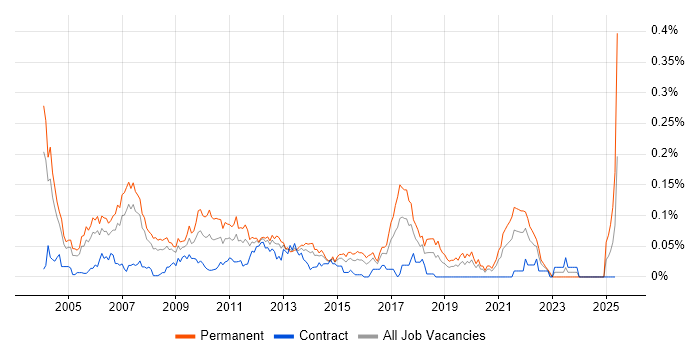 Job vacancy trend for Java Development Manager in Central London Job vacancy trend for Java Development Manager in Central London