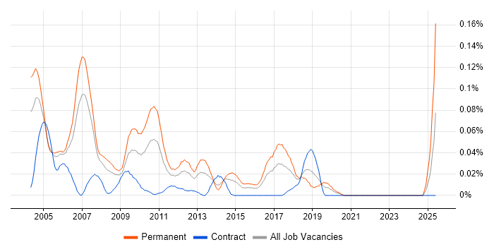 Job vacancy trend for Java Development Team Leader in Central London Job vacancy trend for Java Development Team Leader in Central London