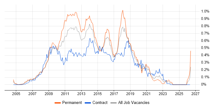 Java EE job vacancy trend in Central London