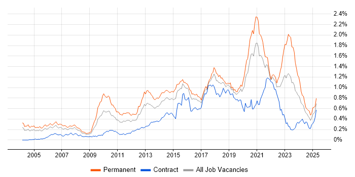 Job vacancy trend for Java Engineer in Central London Job vacancy trend for Java Engineer in Central London