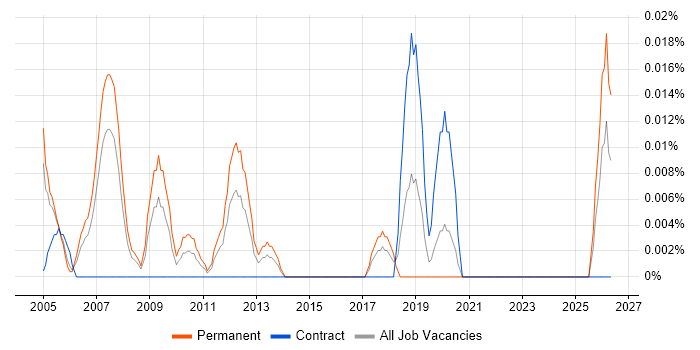 Java Integration Consultant job vacancy trend in Central London