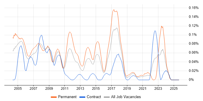 Java Quantitative Developer job vacancy trend in Central London Java Quantitative Developer job vacancy trend in Central London