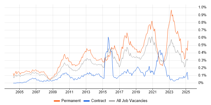 Job vacancy trend for Java Software Engineer in Central London