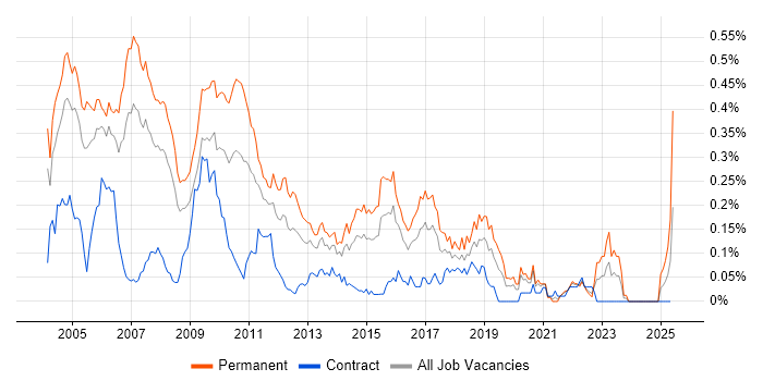 Job vacancy trend for Java Team Leader in Central London Job vacancy trend for Java Team Leader in Central London