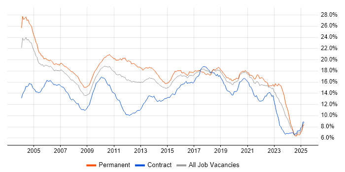 Job vacancy trend for Java in Central London