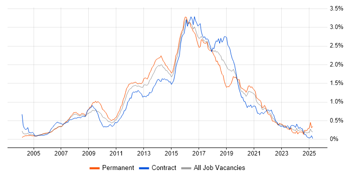 Job vacancy trend for JavaScript Developer in Central London Job vacancy trend for JavaScript Developer in Central London