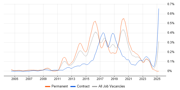 Job vacancy trend for JavaScript Engineer in Central London Job vacancy trend for JavaScript Engineer in Central London