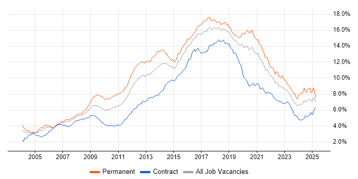 Job vacancy trend for JavaScript in Central London Job vacancy trend for JavaScript in Central London