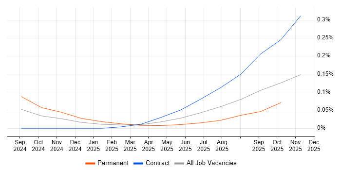 JAX job vacancy trend in Central London