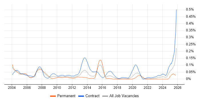 JCL job vacancy trend in Central London
