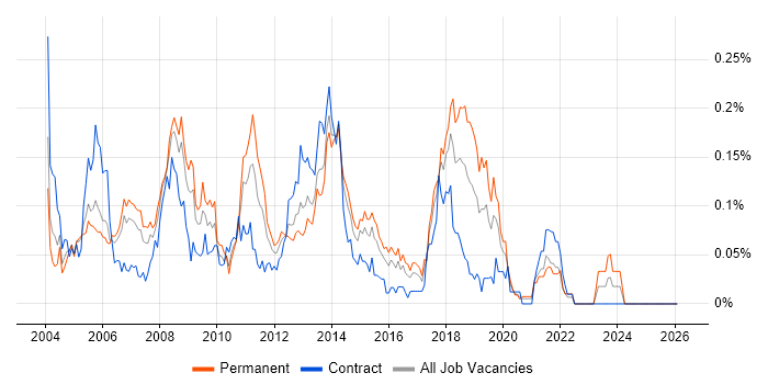 JD Edwards job vacancy trend in Central London