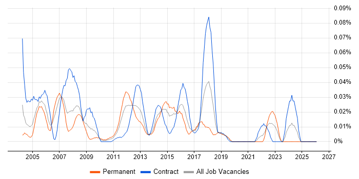 JDA job vacancy trend in Central London