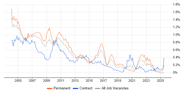 Job vacancy trend for JDBC in Central London