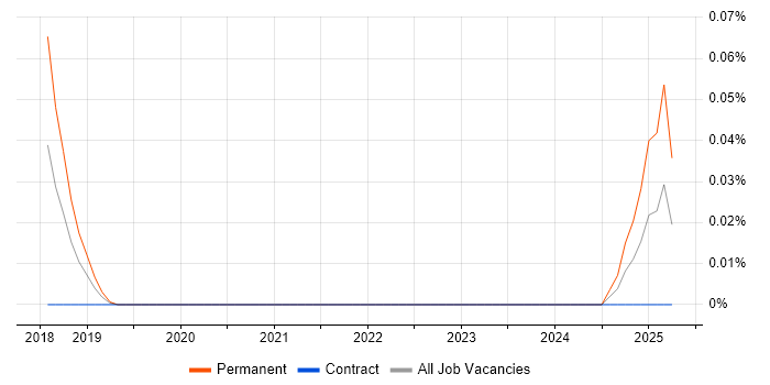 Job vacancy trend for JetBrains Rider in Central London Job vacancy trend for JetBrains Rider in Central London