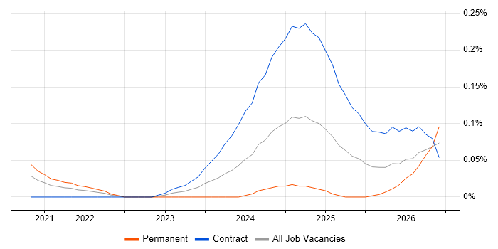 Jetpack Compose job vacancy trend in Central London
