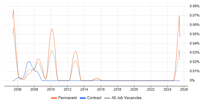 Job vacancy trend for JFC in Central London Job vacancy trend for JFC in Central London