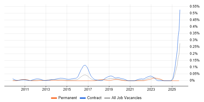 JIRA Administrator job vacancy trend in Central London JIRA Administrator job vacancy trend in Central London