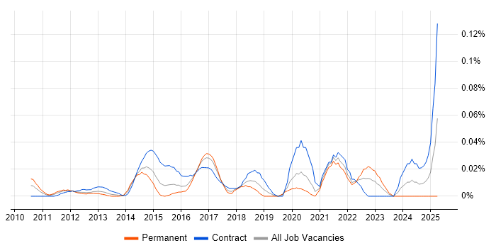 Job vacancy trend for JIRA Engineer in Central London Job vacancy trend for JIRA Engineer in Central London