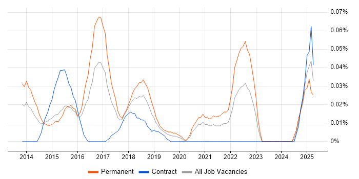 Job vacancy trend for Jitterbit in Central London Job vacancy trend for Jitterbit in Central London