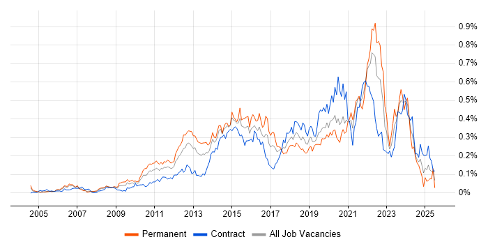 Job vacancy trend for JMeter in Central London