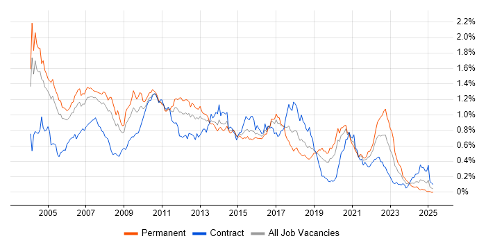 Job vacancy trend for JMS in Central London Job vacancy trend for JMS in Central London
