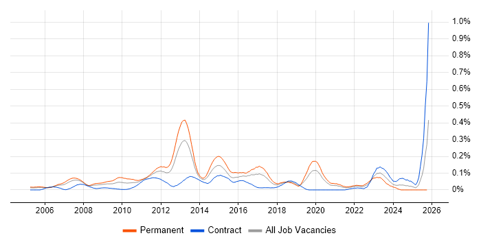 JNCIA job vacancy trend in Central London