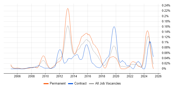 Job vacancy trend for JNCIP in Central London Job vacancy trend for JNCIP in Central London