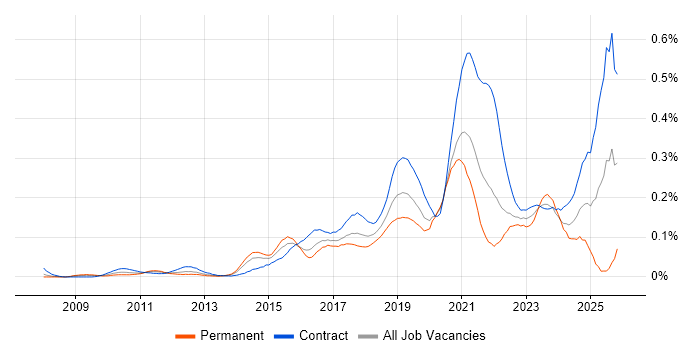 Journey Map job vacancy trend in Central London