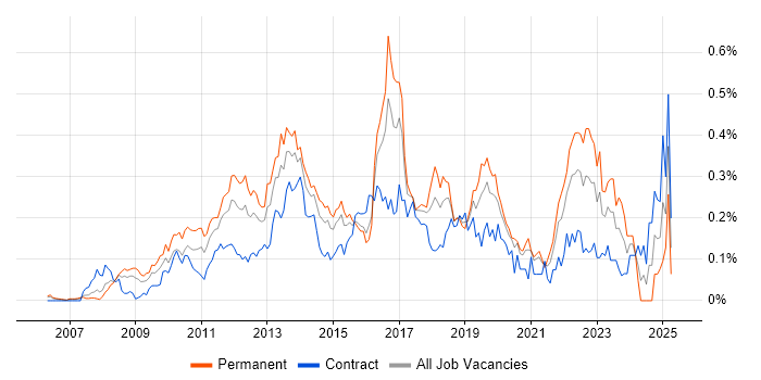 Job vacancy trend for JPA in Central London Job vacancy trend for JPA in Central London