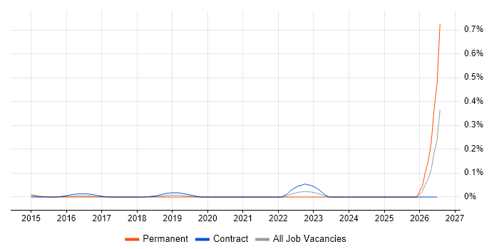 JSON-LD job vacancy trend in Central London