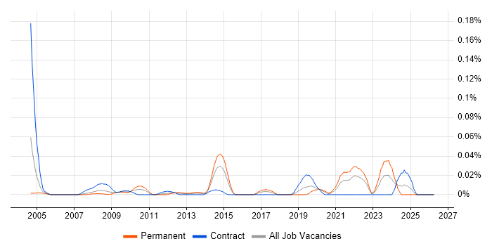 JSP 440 job vacancy trend in Central London