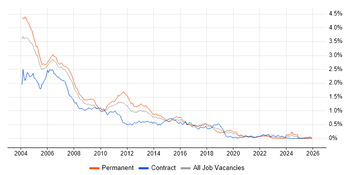 JSP job vacancy trend in Central London