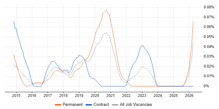Julia job vacancy trend in Central London