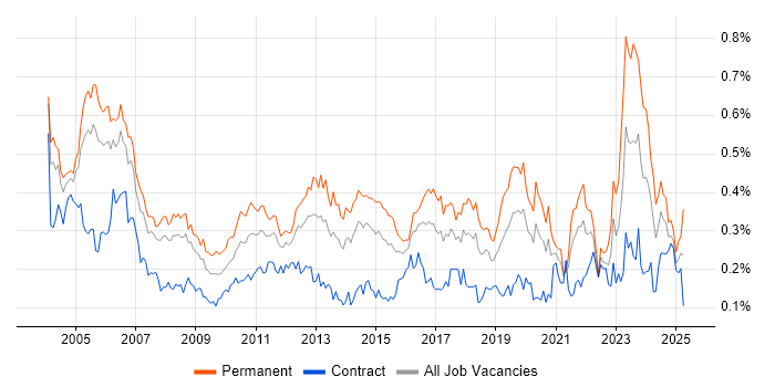 Job vacancy trend for Junior Analyst in Central London Job vacancy trend for Junior Analyst in Central London