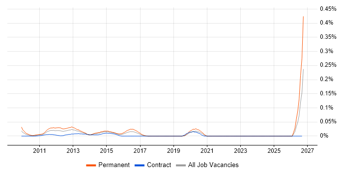 Junior Android Developer job vacancy trend in Central London