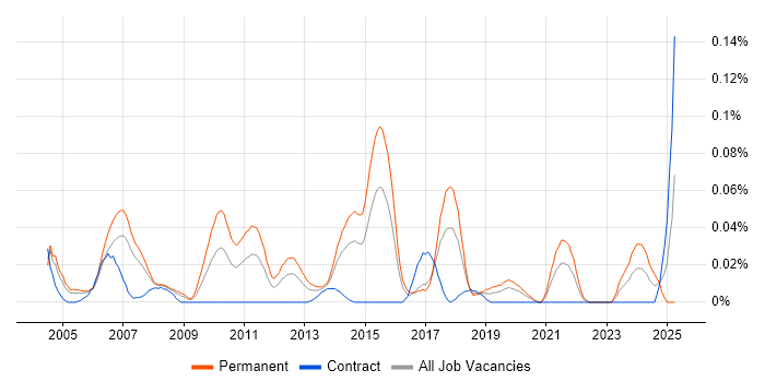 Job vacancy trend for Junior Applications Developer in Central London Job vacancy trend for Junior Applications Developer in Central London