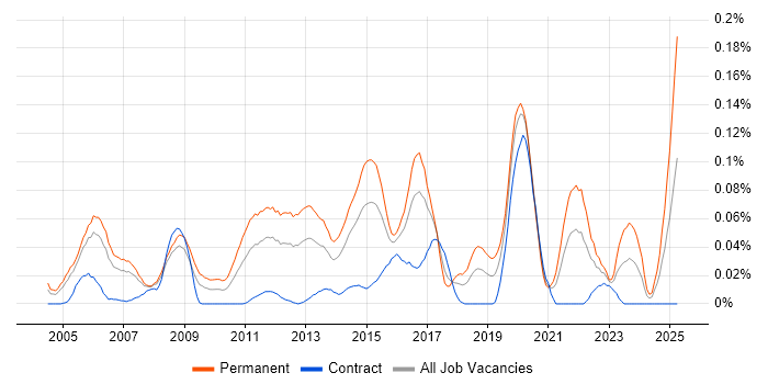 Job vacancy trend for Junior Applications Support in Central London Job vacancy trend for Junior Applications Support in Central London