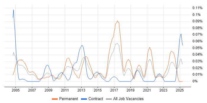 Job vacancy trend for Junior Architect in Central London Job vacancy trend for Junior Architect in Central London