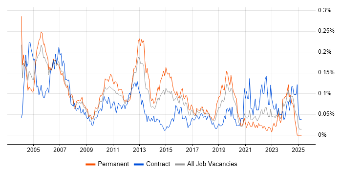 Job vacancy trend for Junior Business Analyst in Central London Job vacancy trend for Junior Business Analyst in Central London