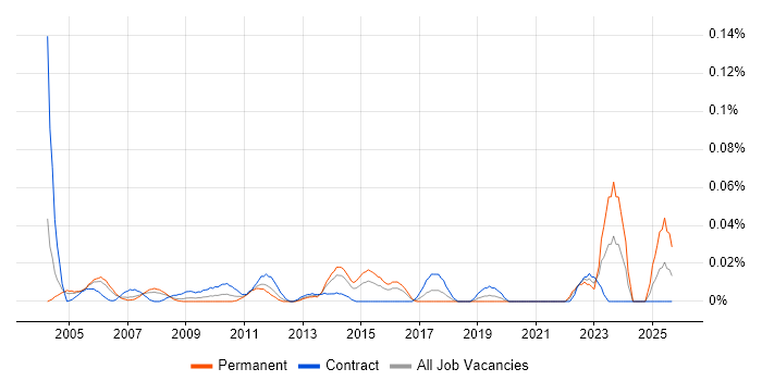 Junior Business Manager job vacancy trend in Central London