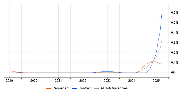 Job vacancy trend for Junior Content Designer in Central London Job vacancy trend for Junior Content Designer in Central London