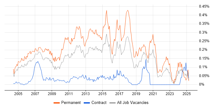 Job vacancy trend for Junior C# Developer in Central London Job vacancy trend for Junior C# Developer in Central London