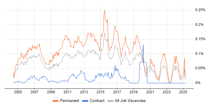 Job vacancy trend for Junior C# .NET Developer in Central London Job vacancy trend for Junior C# .NET Developer in Central London