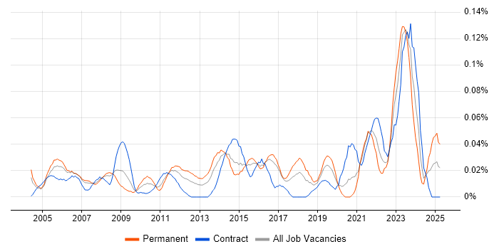 Job vacancy trend for Junior Data Analyst in Central London Job vacancy trend for Junior Data Analyst in Central London