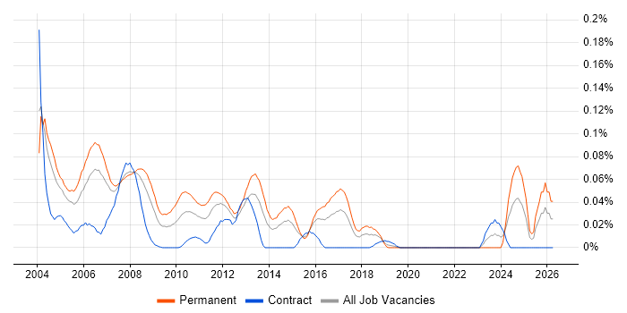 Junior DBA job vacancy trend in Central London